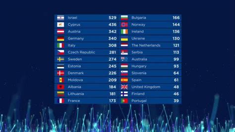 eurovision 2018 results|Iba pa.